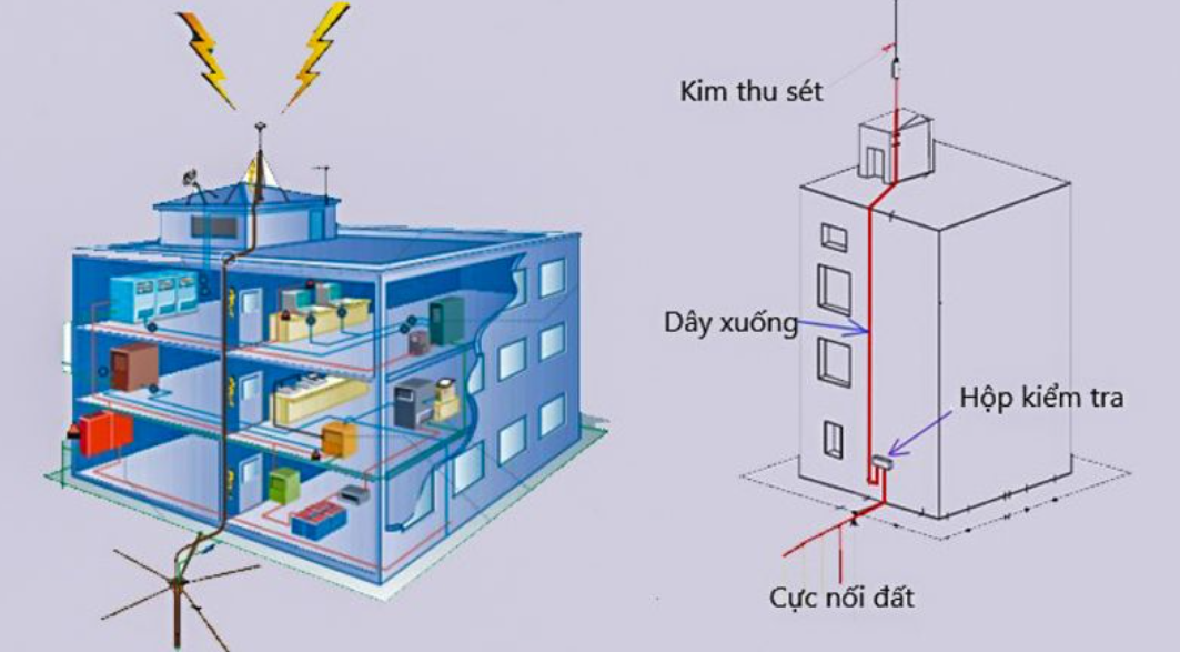 Hệ thống sơ đồ lắp ráp dây tiếp địa