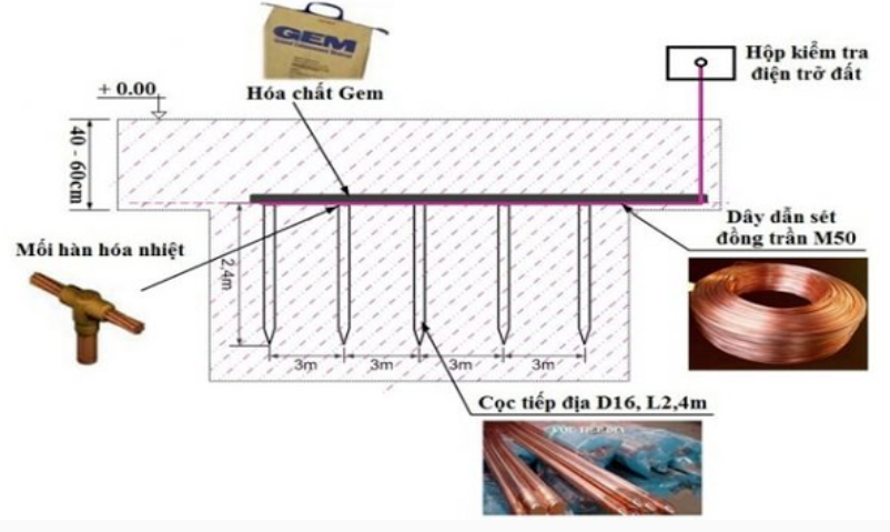 Thả cọc tiếp địa cần những đồ gì?