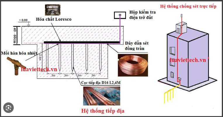 Lắp đặt hệ thống chống sét nhà phố khu vực quận 5