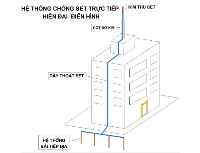 Dịch vụ khoan giếng chống sét tại Quận 2