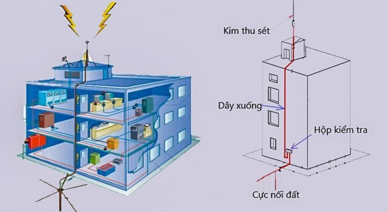Sơ đồ lắp hệ thống chống sét nhà phố tại quận 7